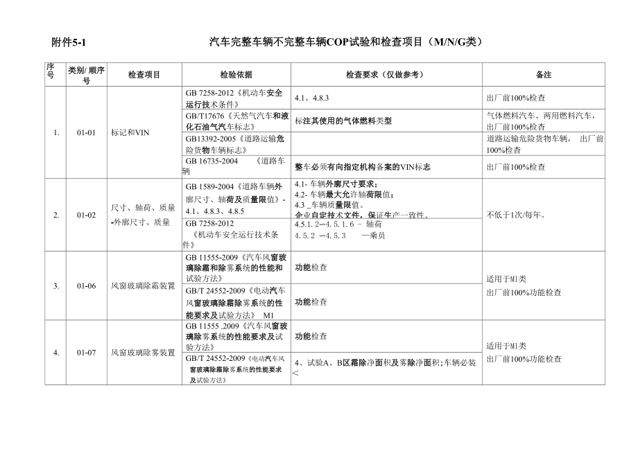 汽车生产一致性COP试验和检查项目分析解析_第1页