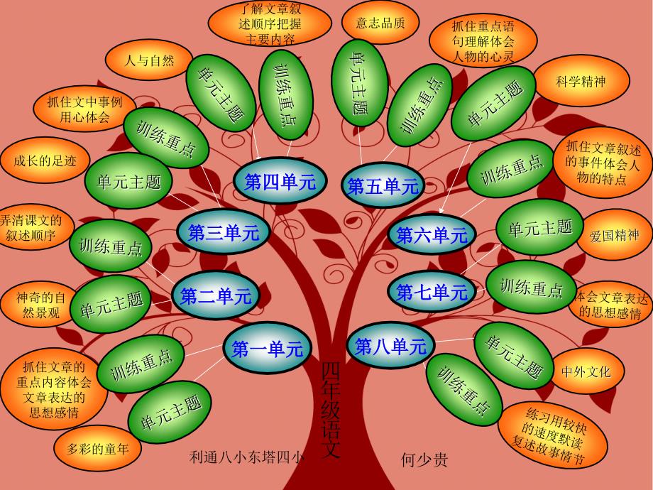 教育专题：语文四年级知识树_第1页