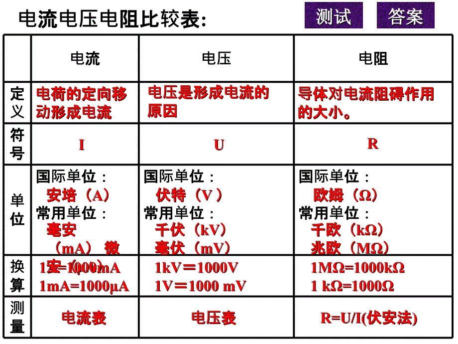 教育专题：初中物理电学知识表格 (2)_第1页