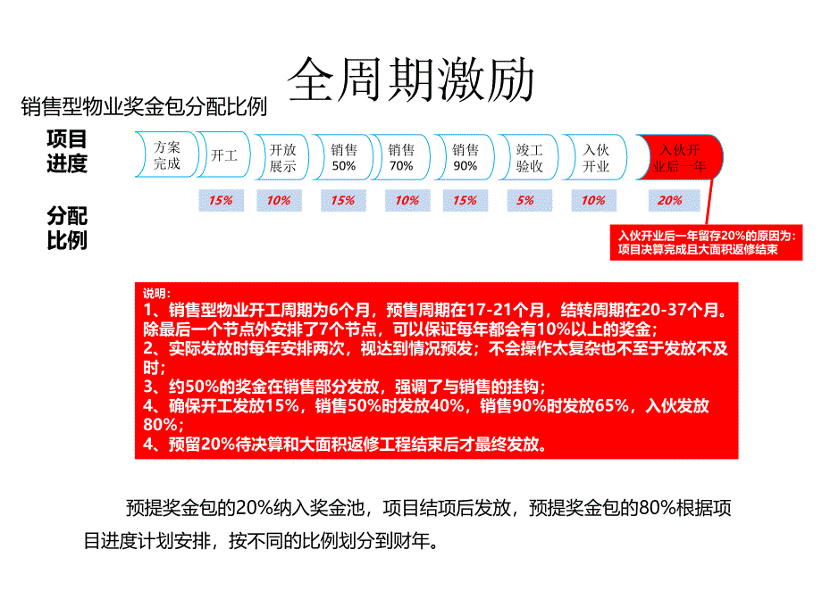 奖金发放比例与项目节点的关系_第1页