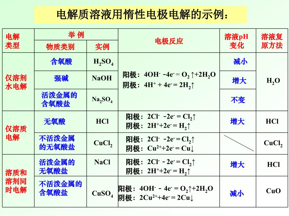 教育专题：第三节电解池3_第1页