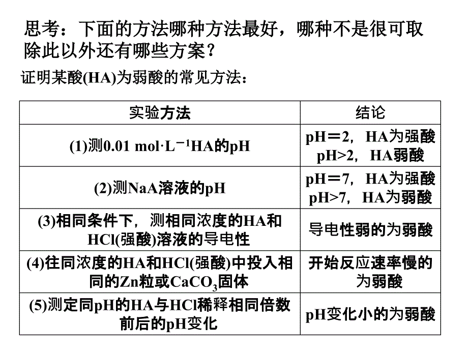 教育专题：离子浓度的比较复习课_第1页