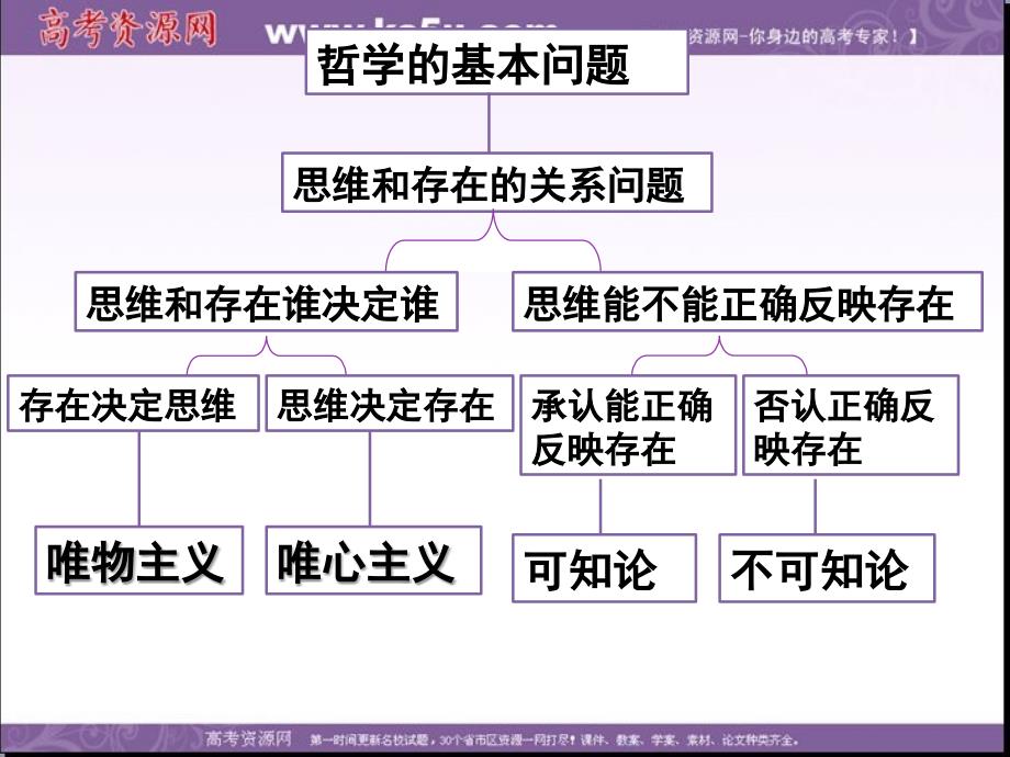 教育专题：22唯物主义和唯心主义_第1页