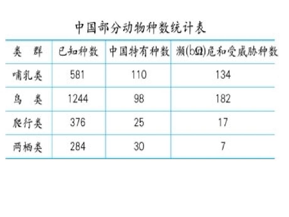 爬行类和两栖类的已经种数一共有多少种_第1页