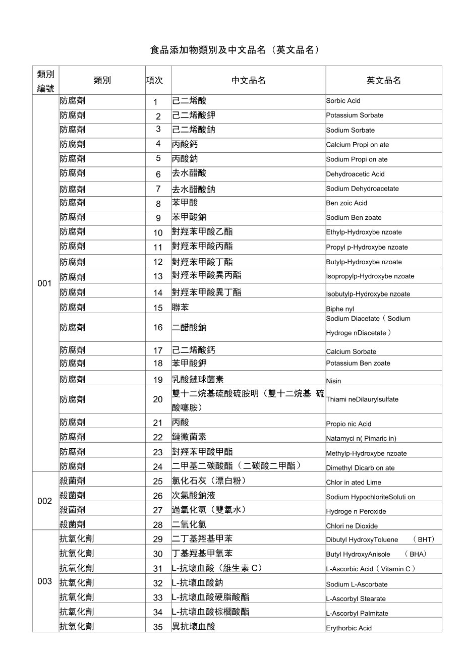 食品添加物类别及中文品名_第1页