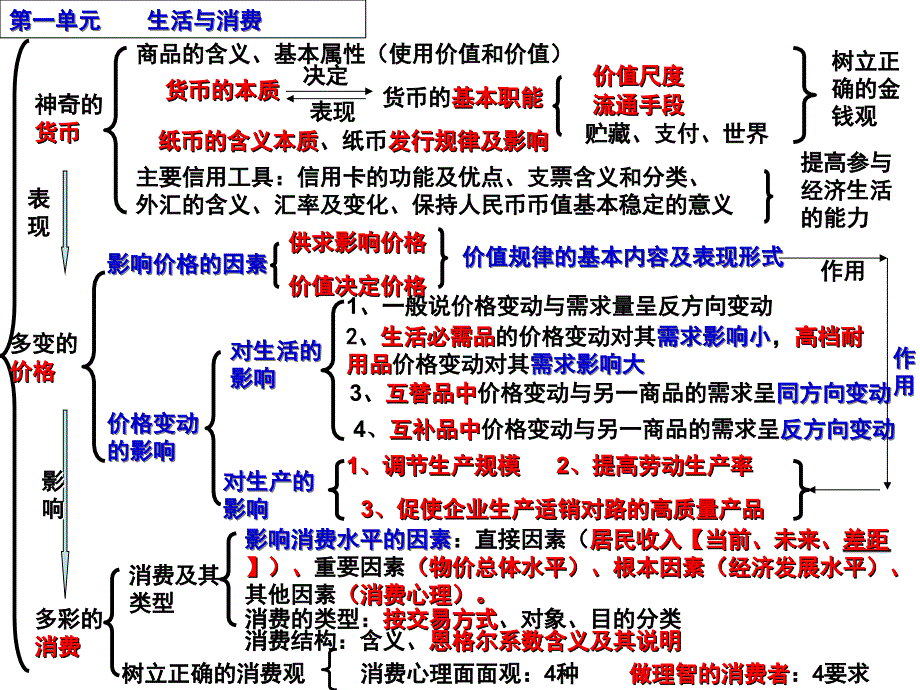 教育专题：经济生活串讲提纲_第1页