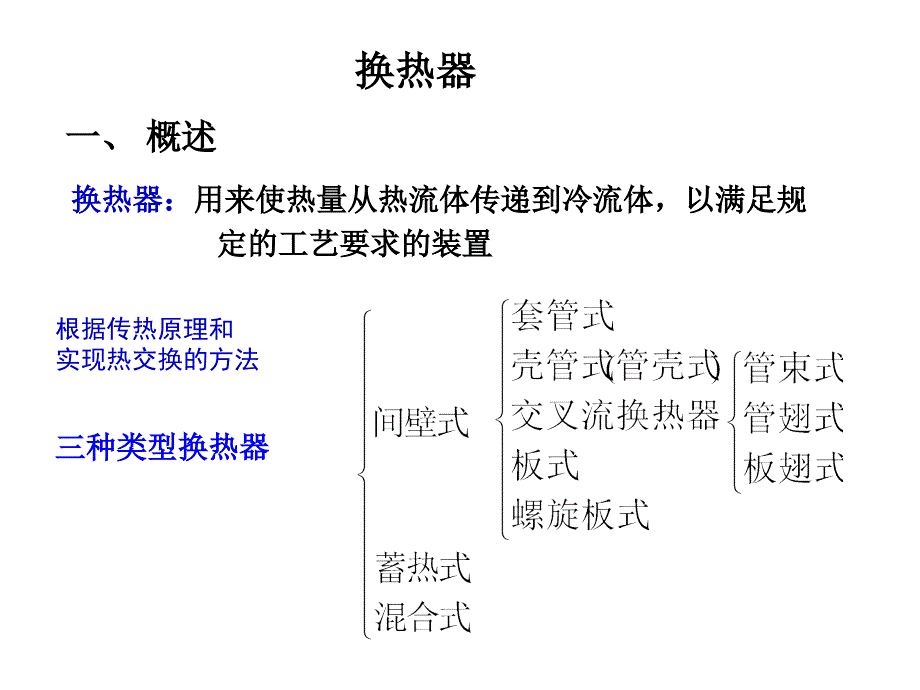 换热器详细介绍_第1页