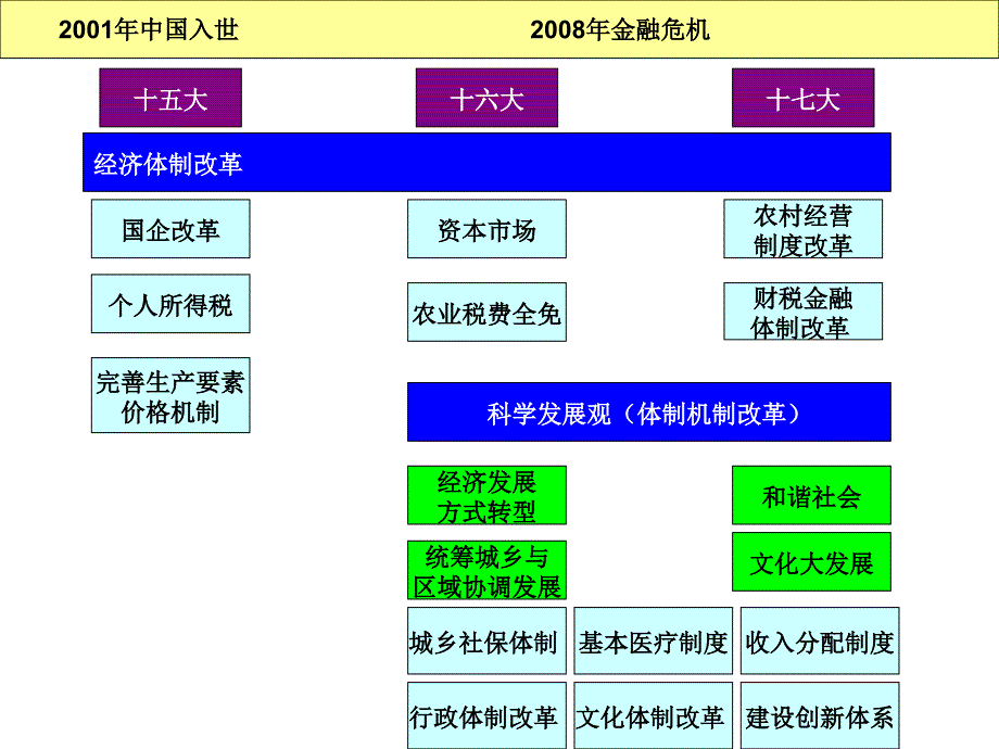 十五大以来国家城镇化与新农村政策_第1页