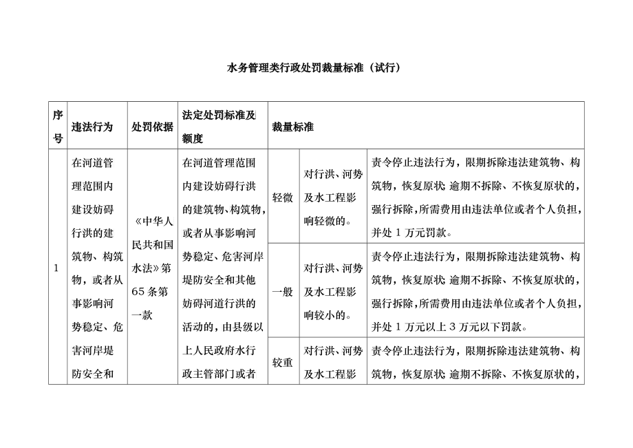 哈尔滨市水务局行政处罚自由裁量实施标准_第1页