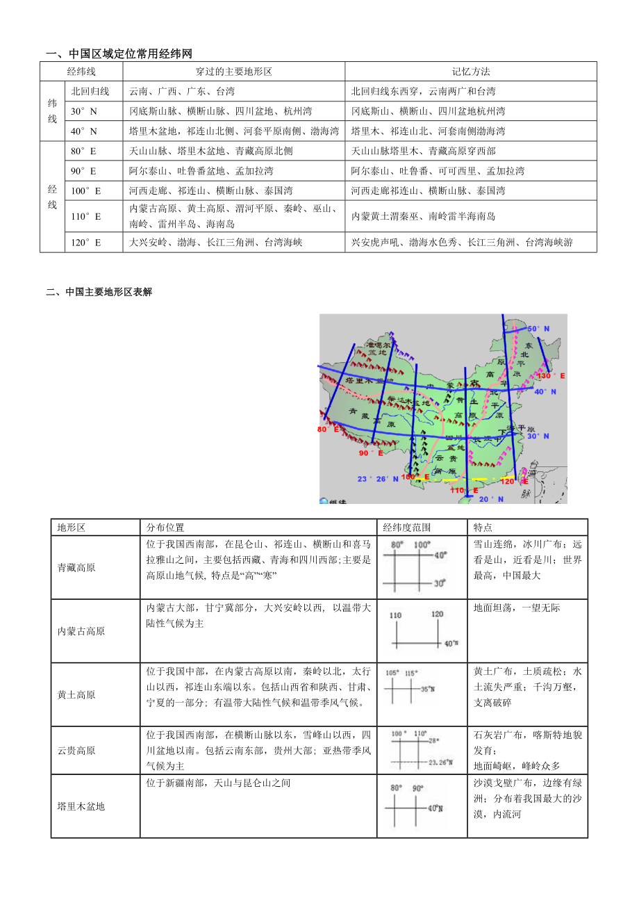 高考复习之中国区域定位常用经纬网_第1页