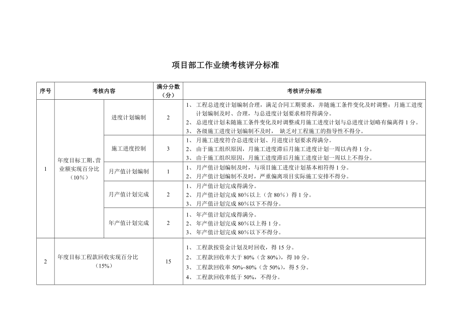 项目部工作业绩考核评分标准_第1页