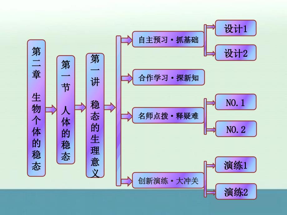 2014-2015学年高二生物章节练习：第二章第一节第一讲《稳态的生理意义》（苏教版必修三）_第1页