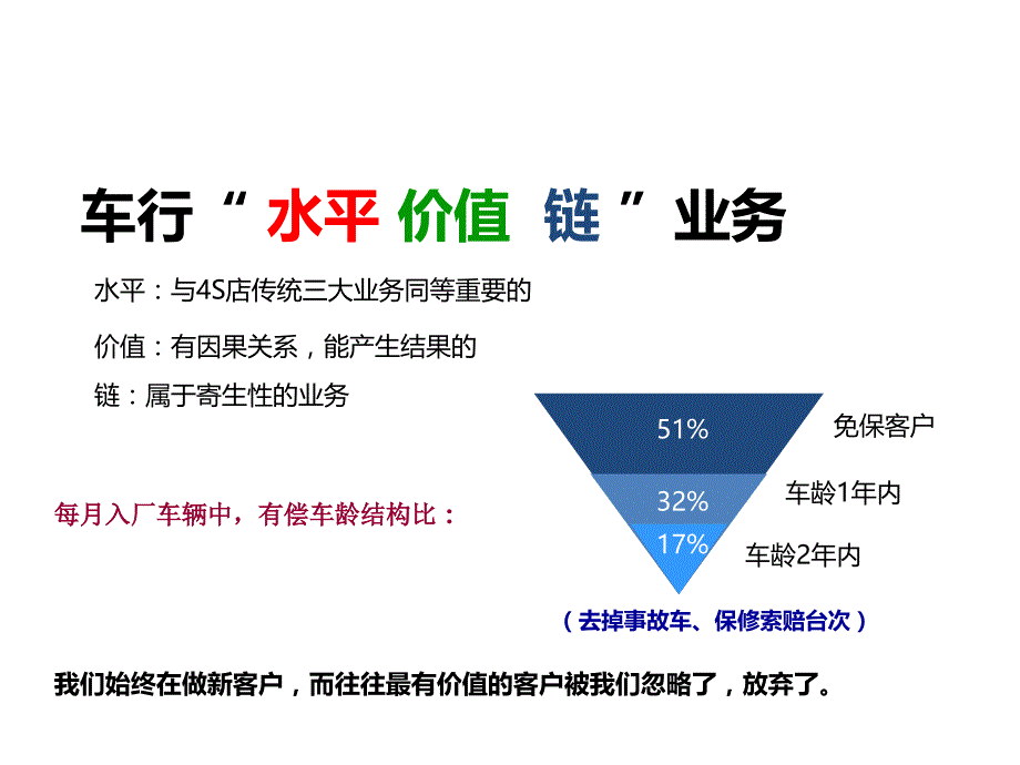 汽车经销商水平价值链业务培训课件_第1页