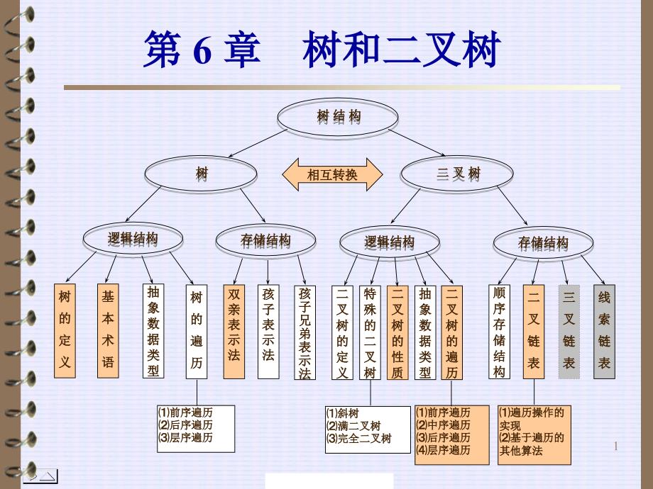 ch6.树和二叉树-练习-作业_第1页