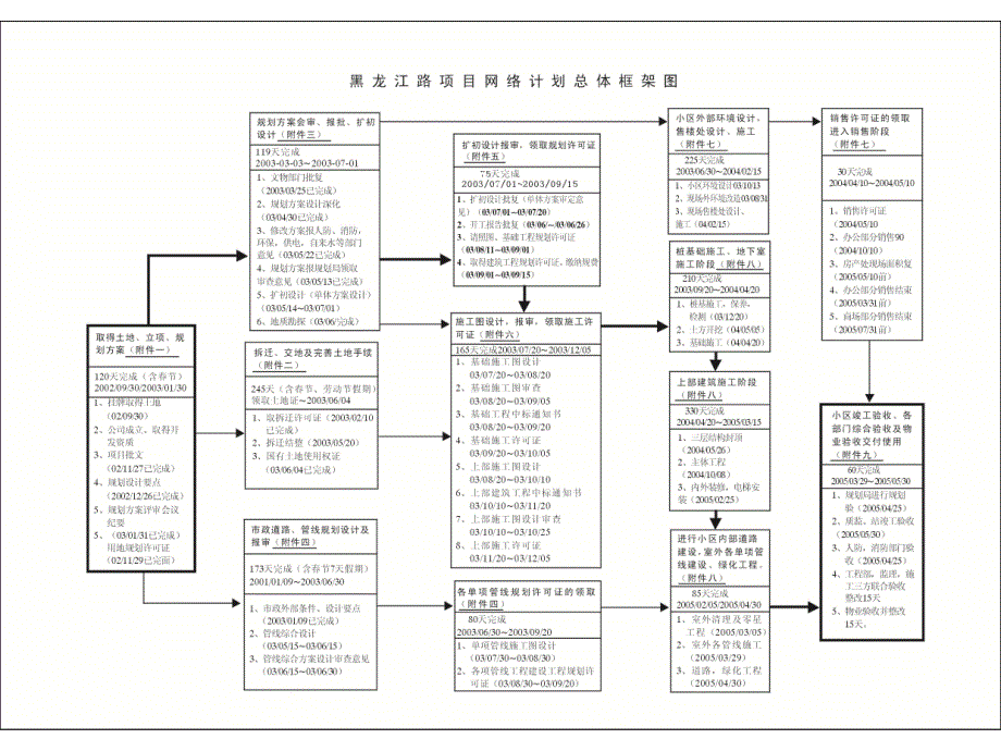 南京黑龙江路某地产项目开辟进度计划表_第1页