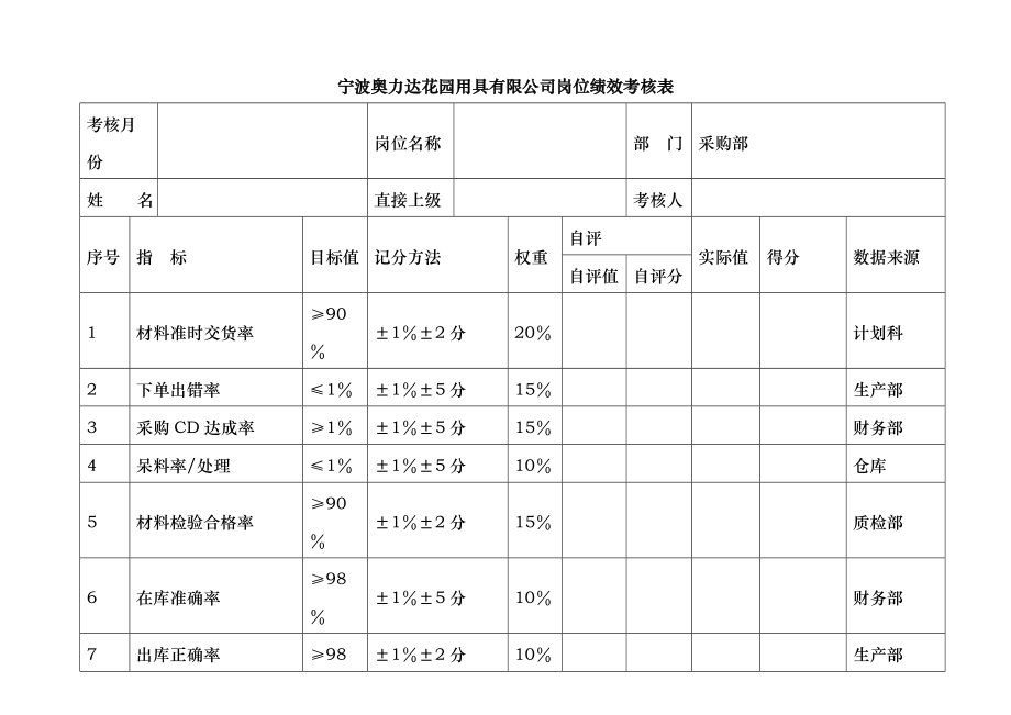 宁波奥力达花园用具有限公司岗位绩效考核表_第1页