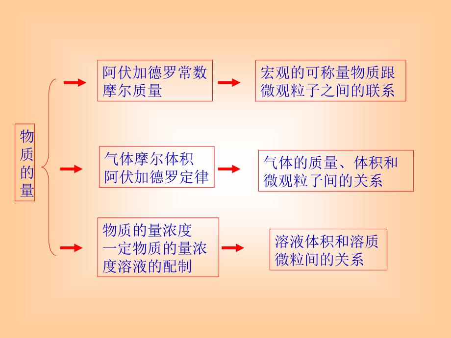 教育专题：摩尔复习课课件_第1页