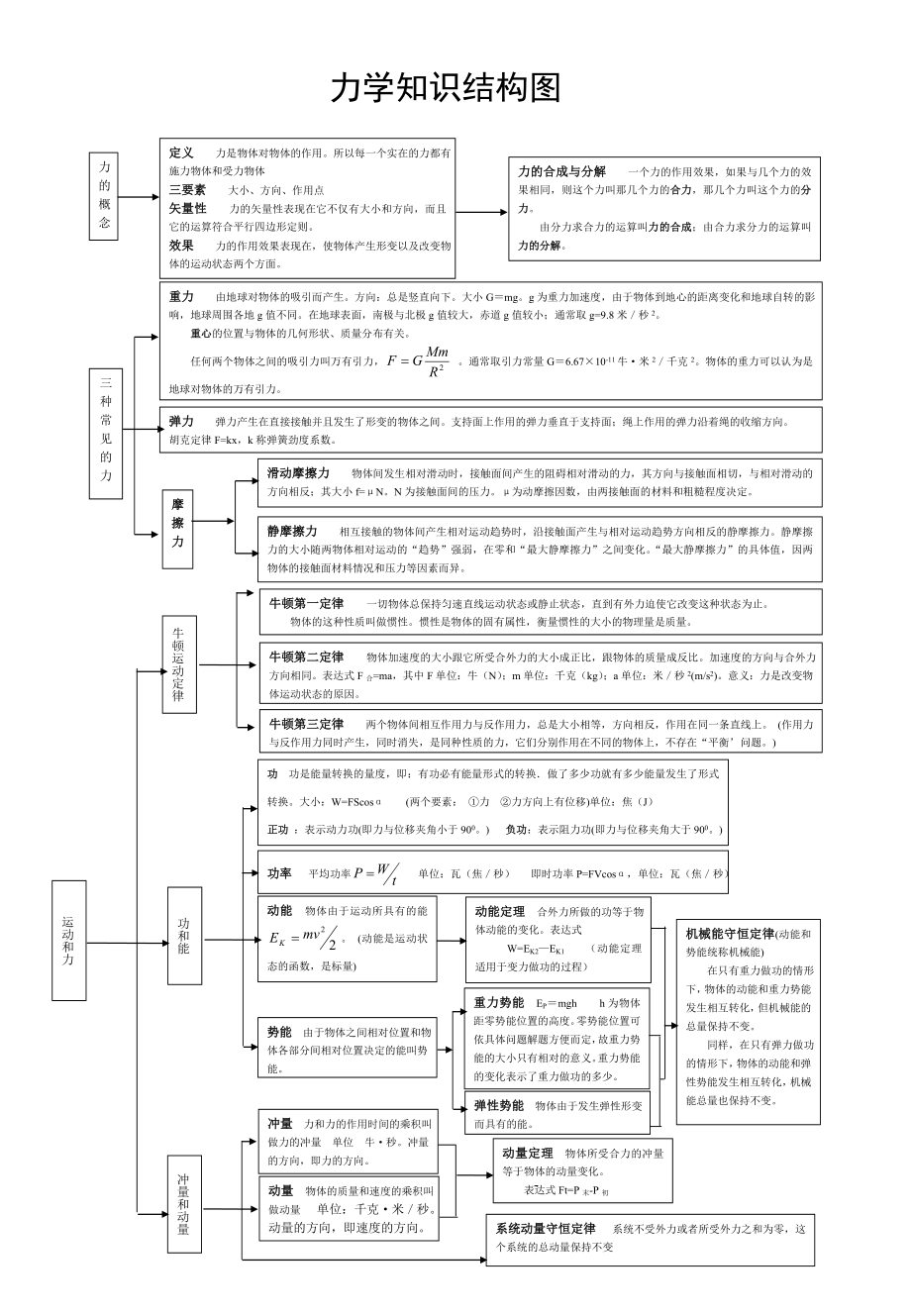 教育专题：物理知识结构图_第1页