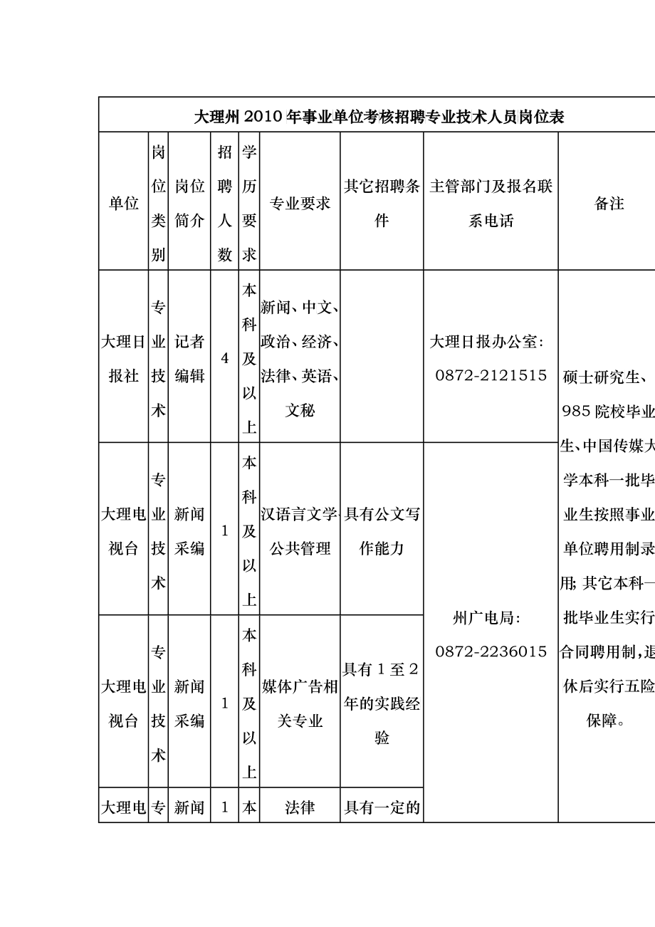 大理州XXXX年事业单位考核招聘专业技术人员岗位表2_第1页