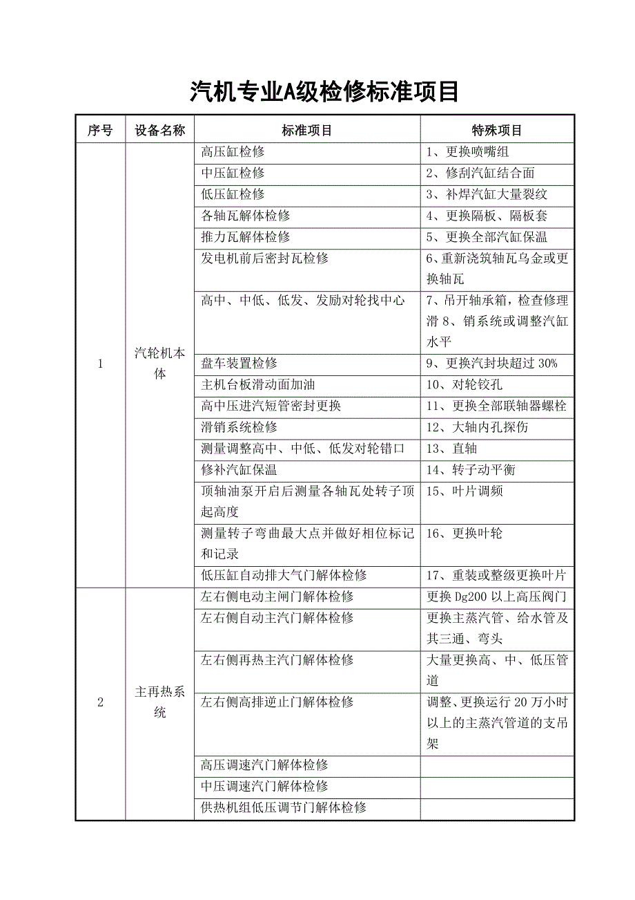 汽機專業(yè)A級檢修標(biāo)準(zhǔn)項目_第1頁