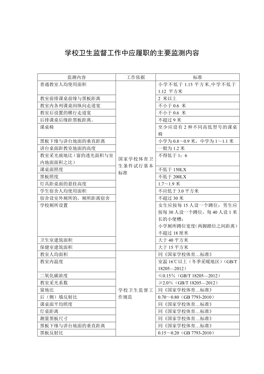 6.学校卫生监督工作中应履职主要监测内容_第1页