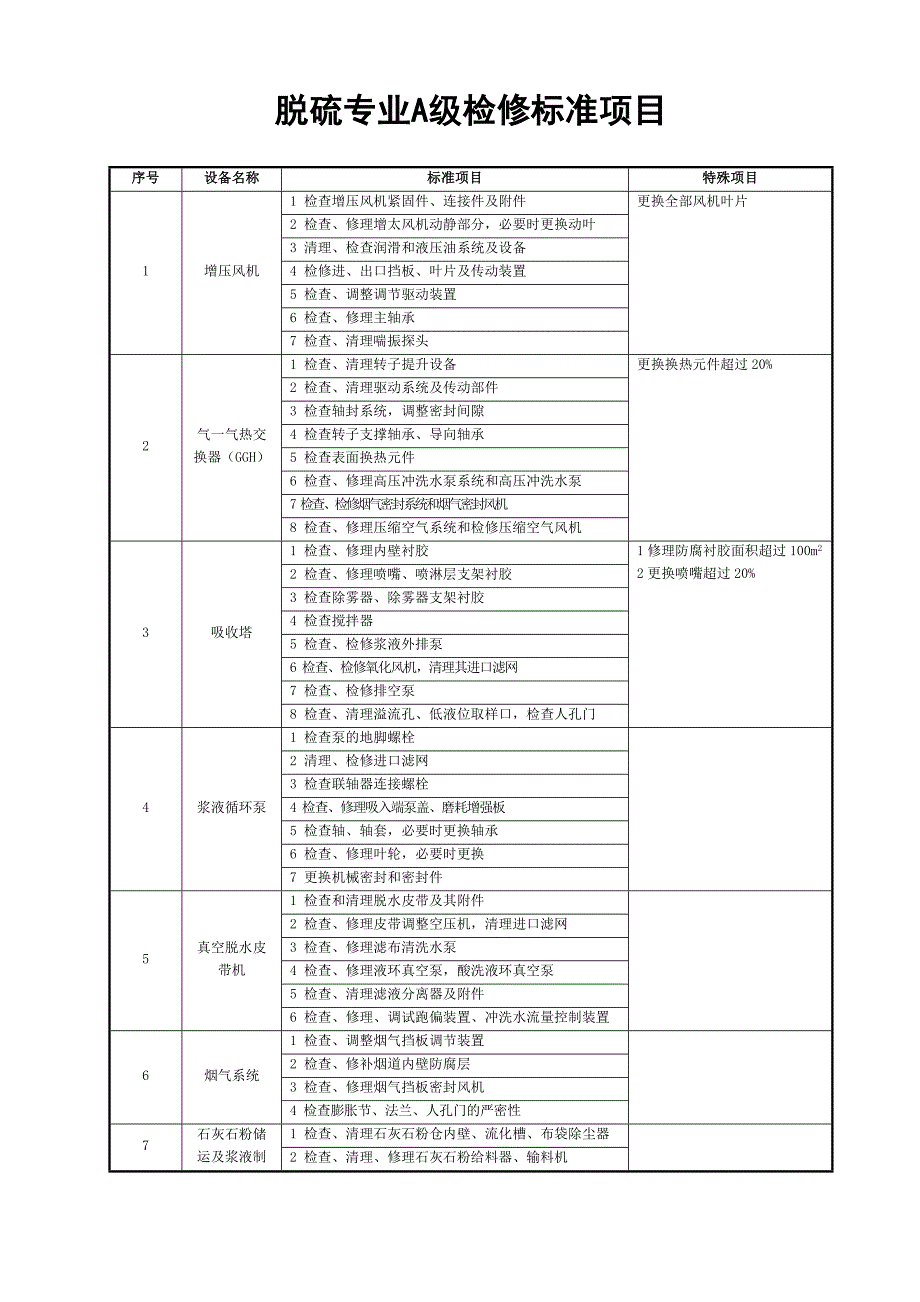 脫硫?qū)I(yè)A級檢修標準項目_第1頁