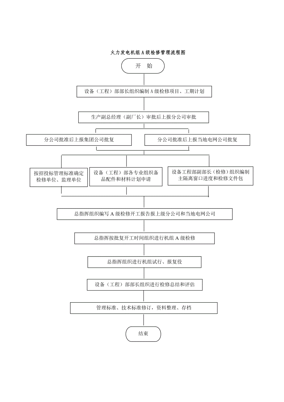 火力發(fā)電機組A級檢修管理流程圖_第1頁