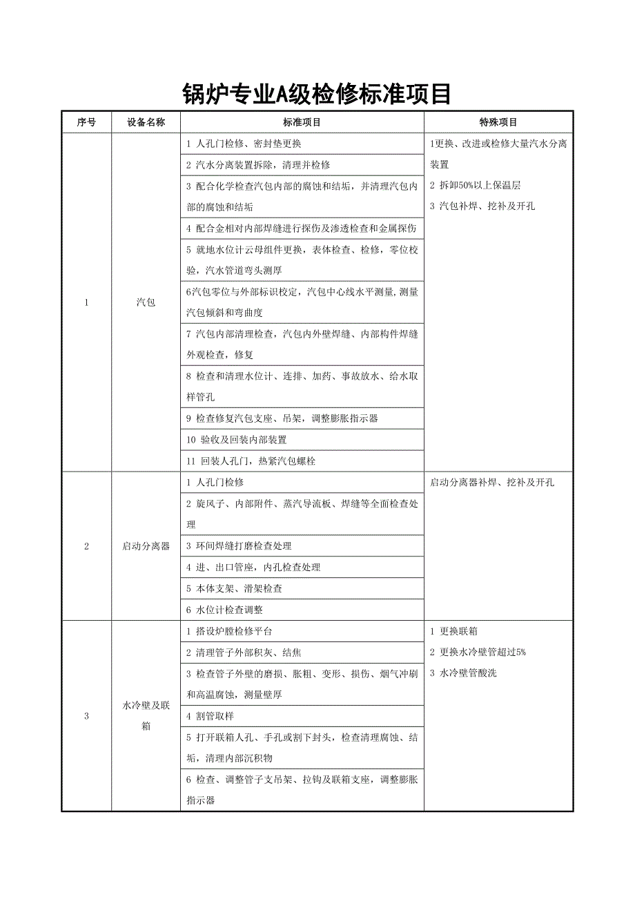 鍋爐專業(yè)A級檢修標(biāo)準(zhǔn)項(xiàng)目_第1頁