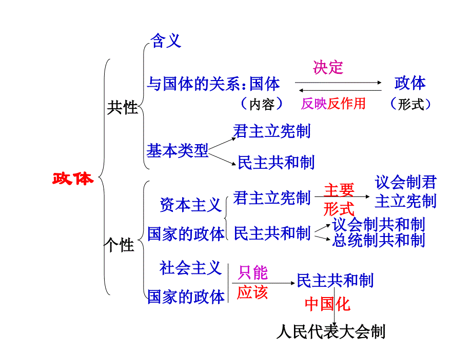 与国体的关系_第1页