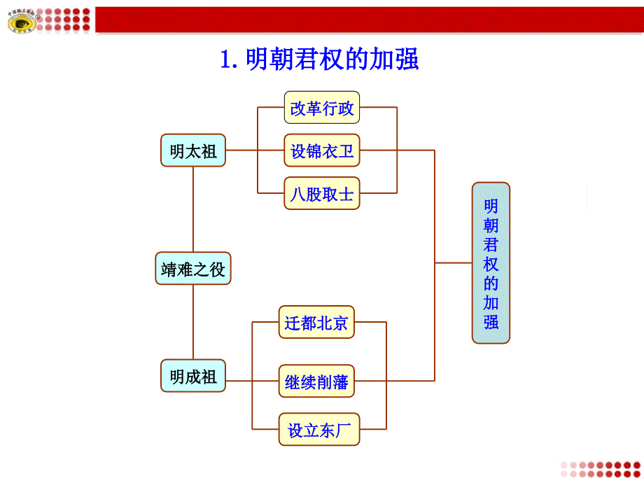 统一多民族国家的巩固和社会的危机知识框架_第1页