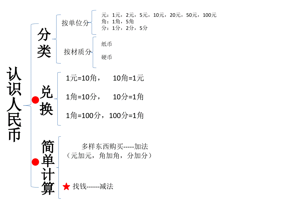 教育专题：认识人民币思维导图_第1页