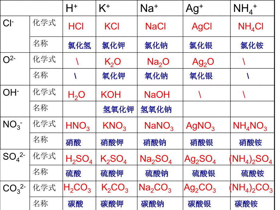 物质的化学式及命名_第1页