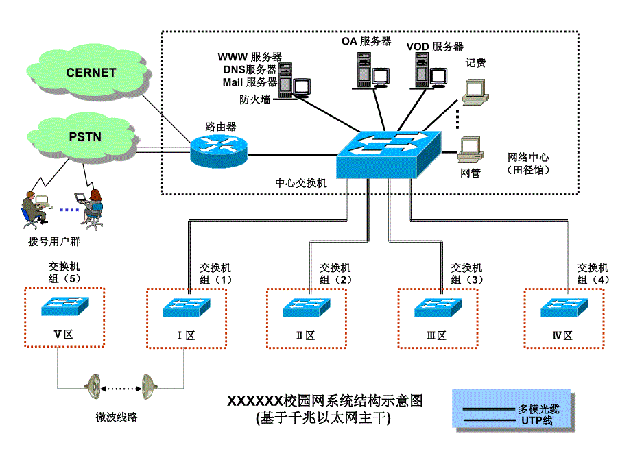 典型网络拓扑图(精品)_第1页