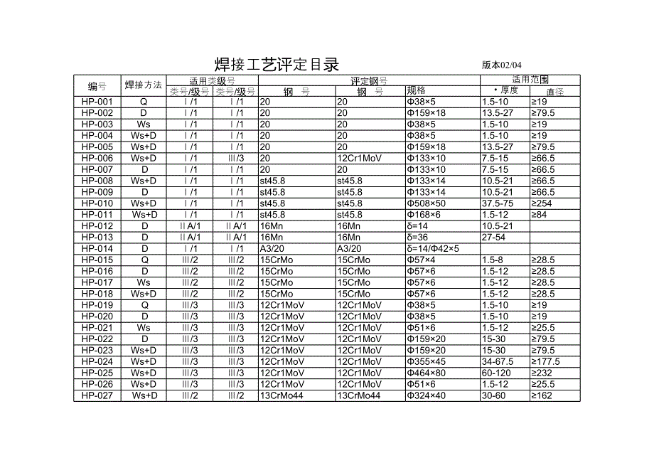 工藝評定目錄_第1頁