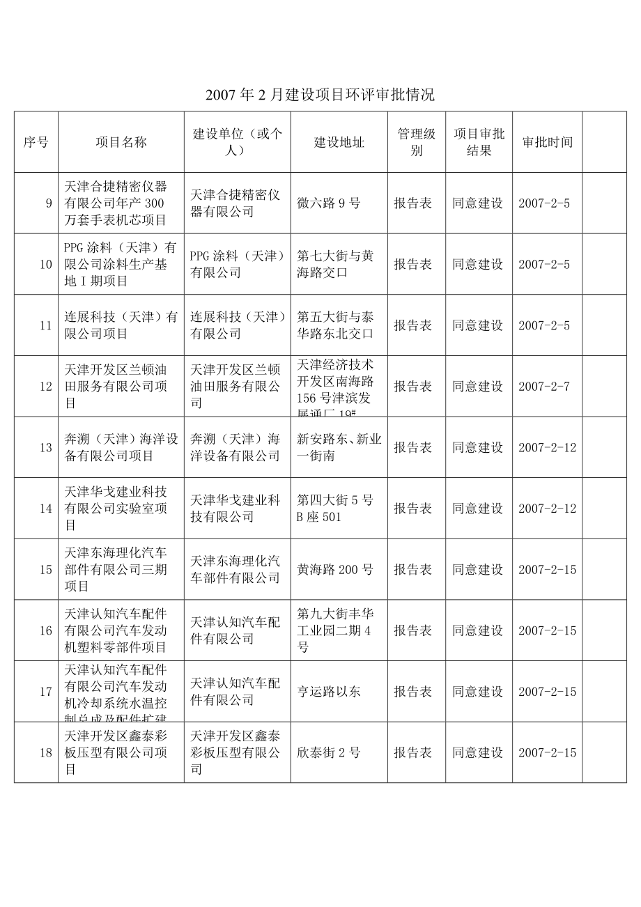 2007年2月建设项目环评审批情况_第1页