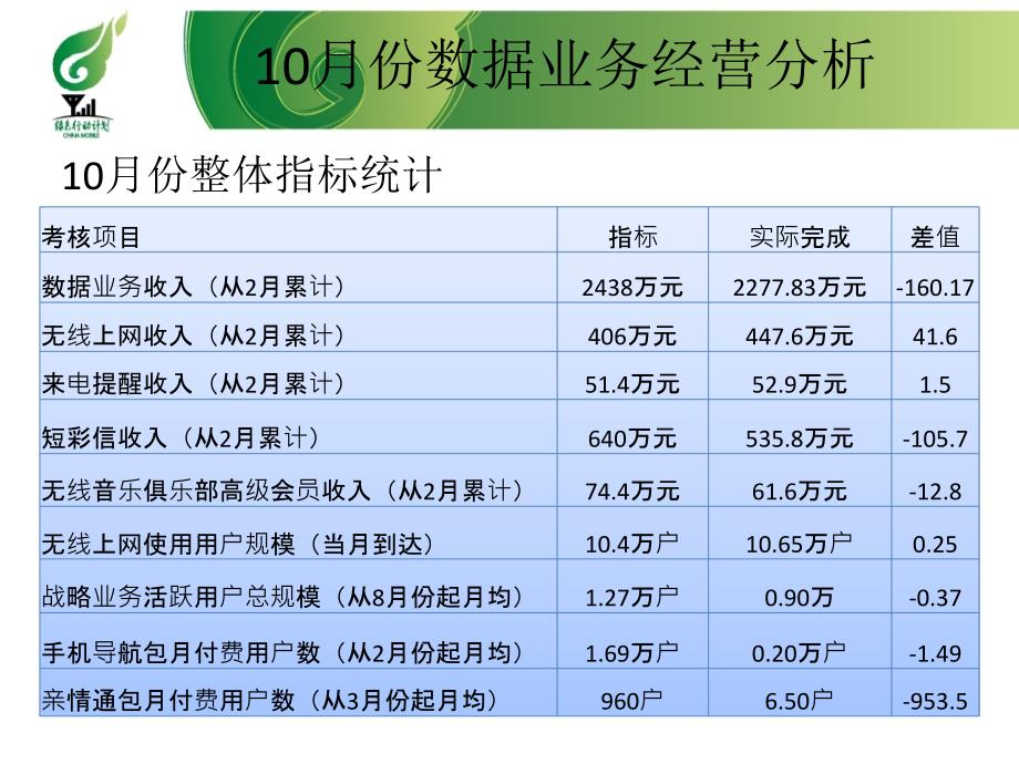 [精选]10月数据业务经分3955_第1页