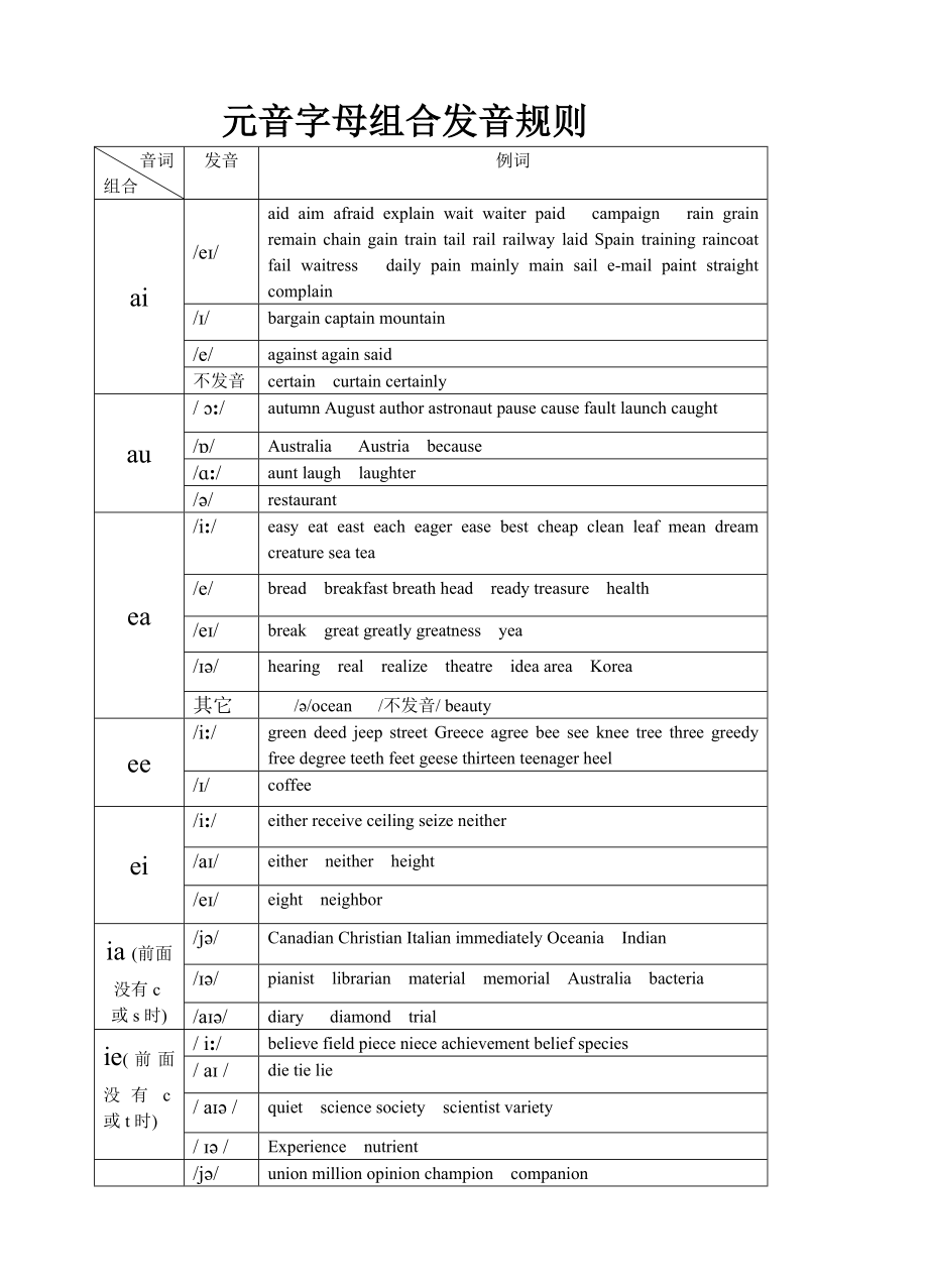 元音字母组合发音规则_第1页
