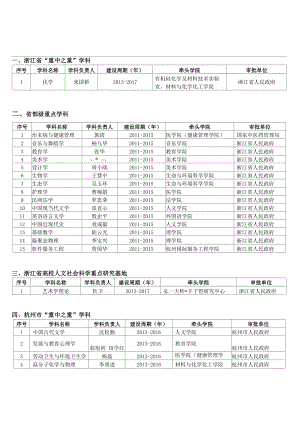 杭州师范大学各级重点学科一览表