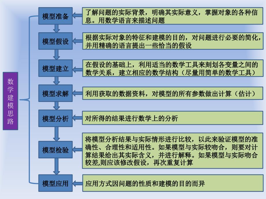 数学建模思路(精品)_第1页