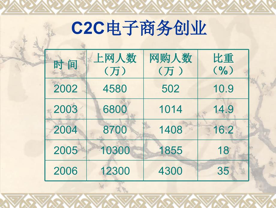 C2C电子商务创业ppt课件_第1页