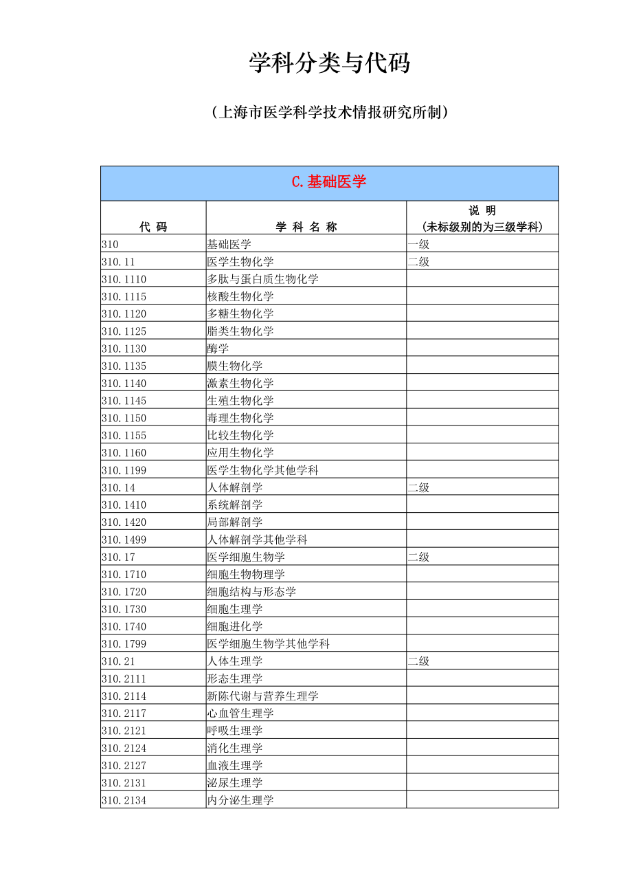 医学学科专业分类及代码_第1页