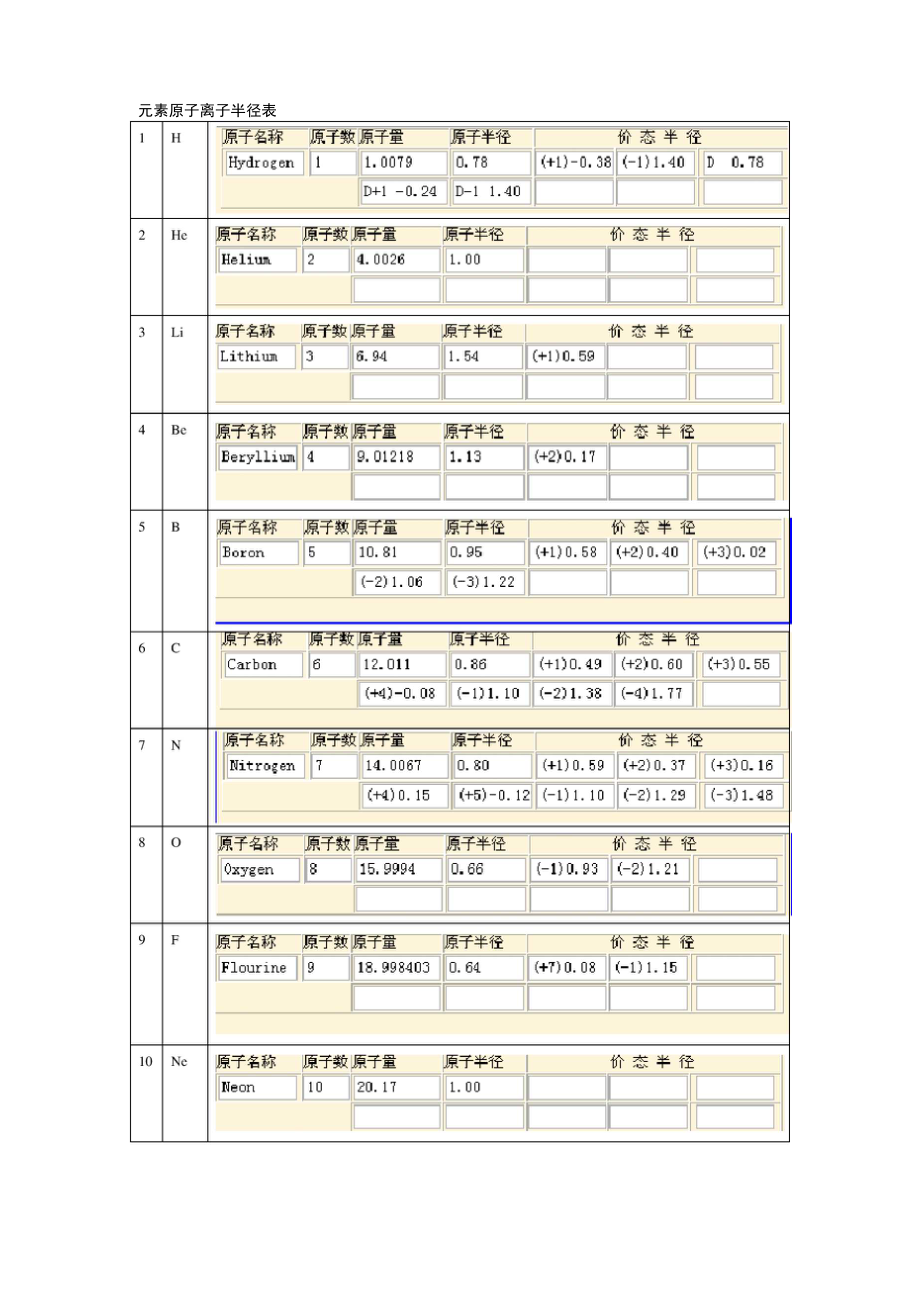 元素原子离子半径表_第1页