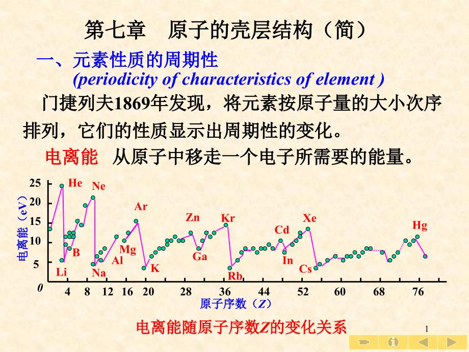 原子的壳层结构-简(精品)_第1页