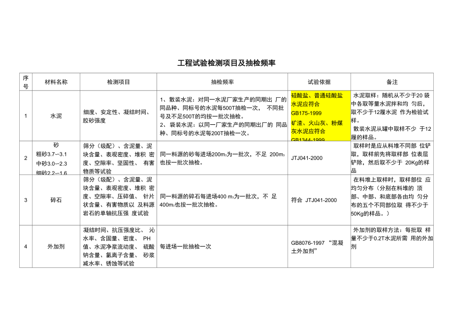 公路工程试验检测项目及抽检频率_第1页