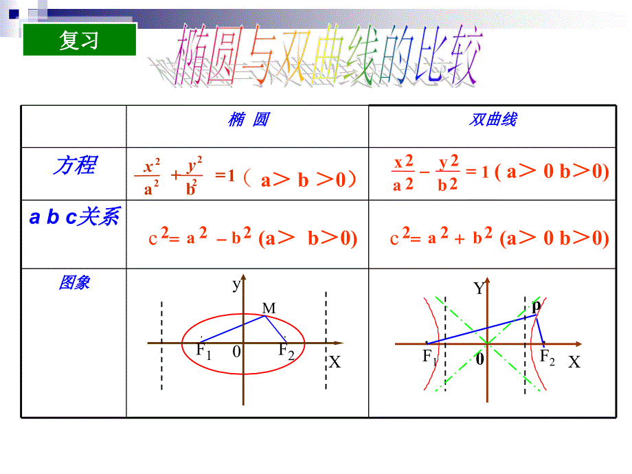 双曲线的几何性质3(精品)_第1页