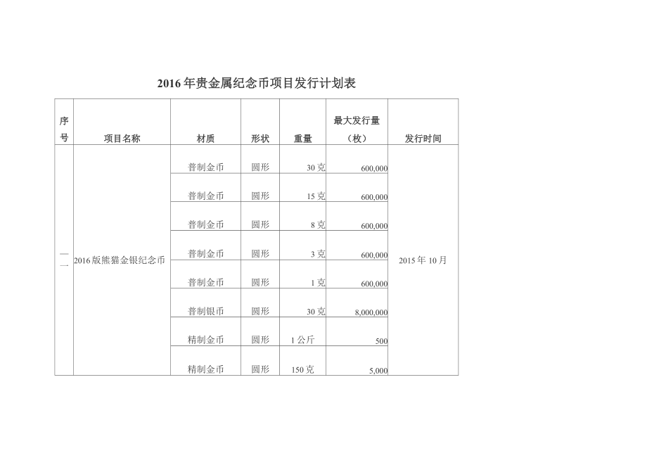 2016年贵金属纪念币项目发行计划表_第1页