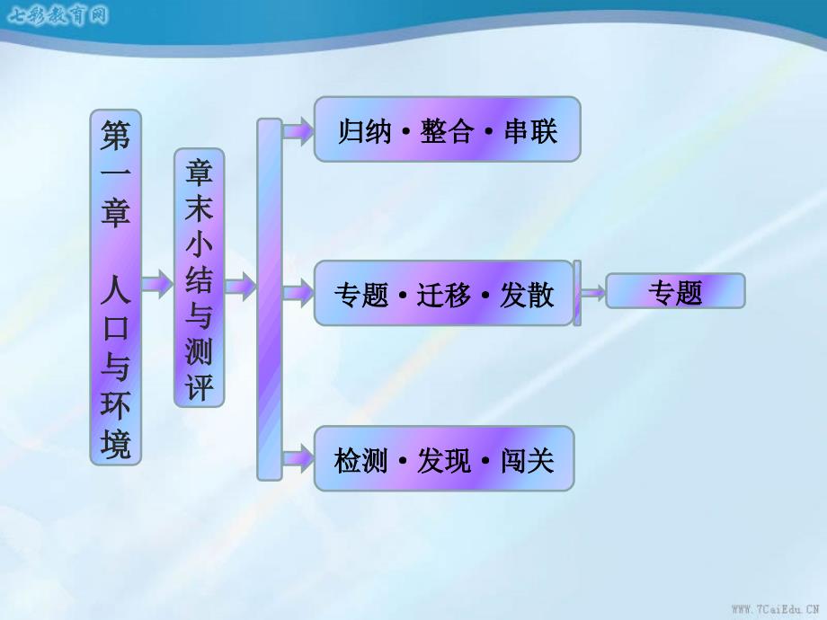 地理必修ⅱ湘教版第一章人口与环境章末小结ppt课件_第1页