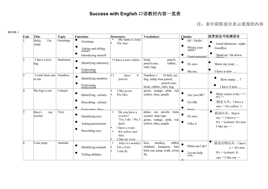 English口语教材内容一览表_第1页