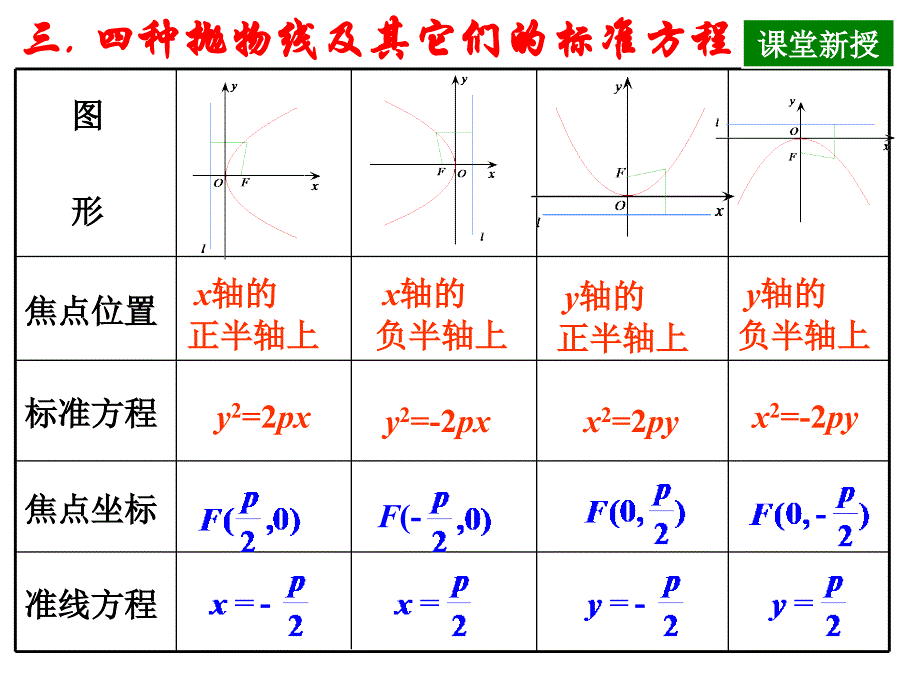 抛物线方程及焦半径公式(精品)_第1页