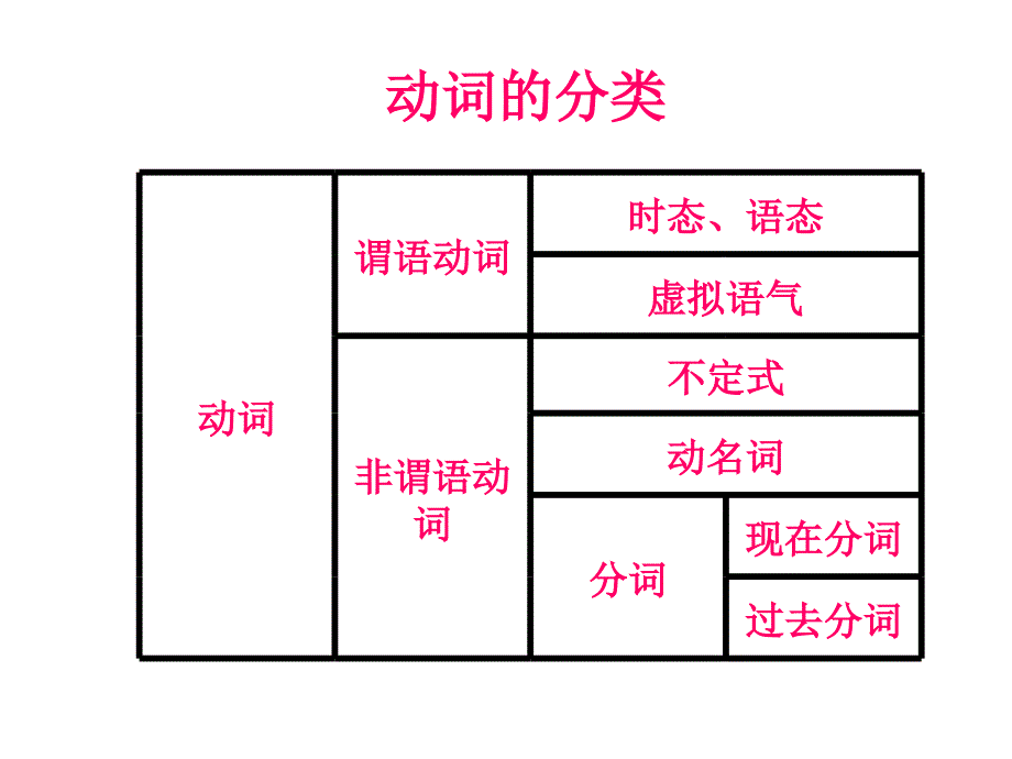 动词时态语ppt课件_第1页